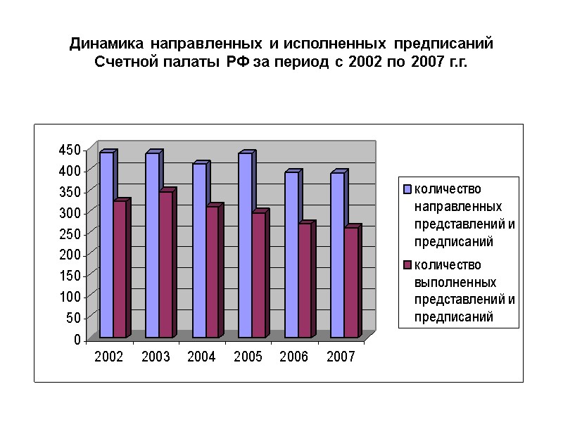 Динамика направленных и исполненных предписаний Счетной палаты РФ за период с 2002 по 2007